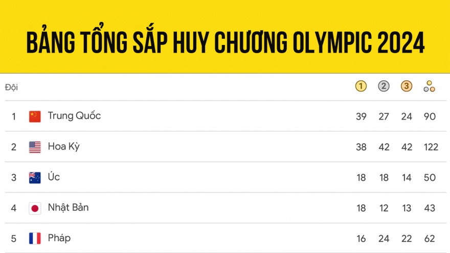 Bảng tổng sắp huy chương Olympic 2024 mới nhất