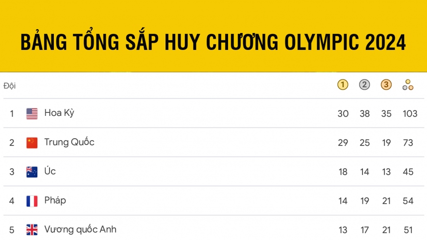 Bảng tổng sắp huy chương Olympic 2024 mới nhất