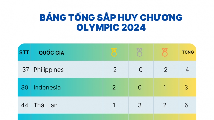 Bảng tổng sắp huy chương Olympic 2024: Việt Nam trắng tay