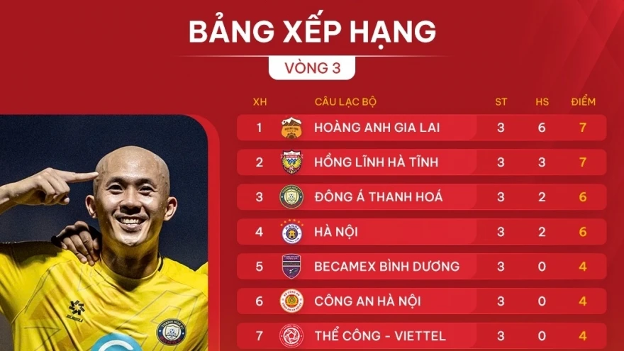 Bảng xếp hạng V-League 2024/2025 mới nhất: Thanh Hóa tăng tốc