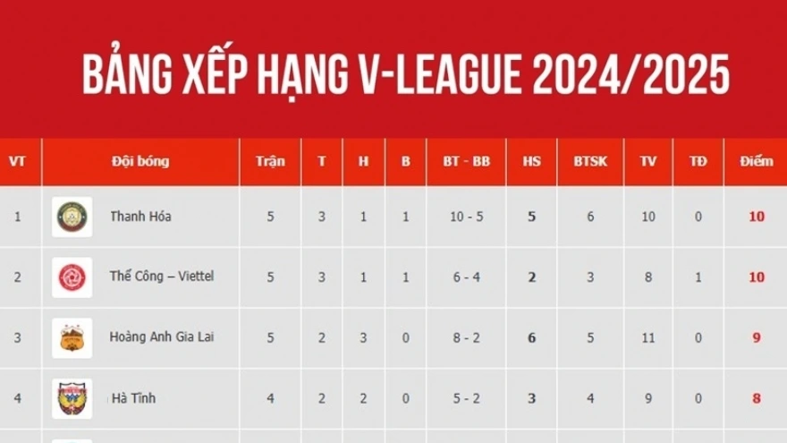 Bảng xếp hạng V-League 2024/2025 mới nhất: Ngôi đầu thay đổi, bất ngờ HAGL