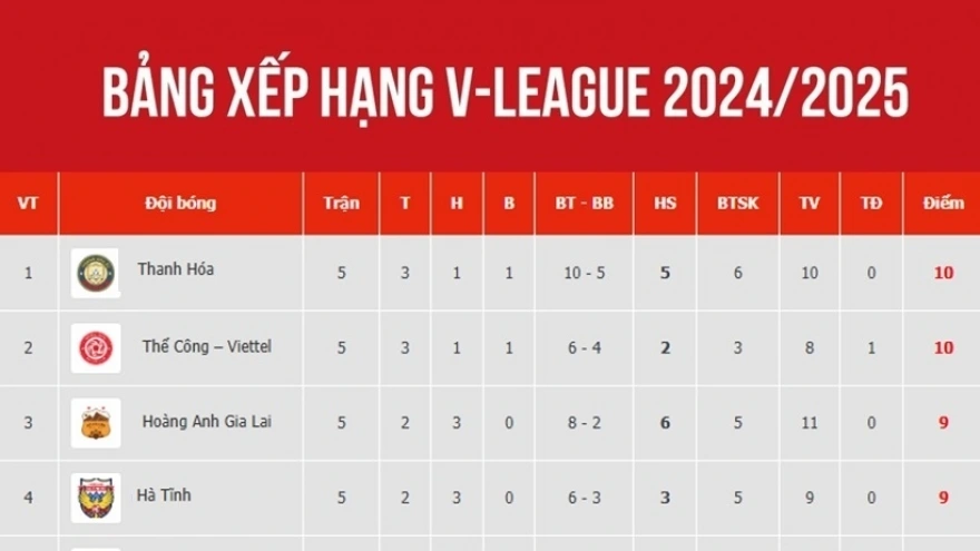 Bảng xếp hạng V-League 2024/2025 mới nhất: Hà Nội FC thất thế, HAGL vững tốp 3