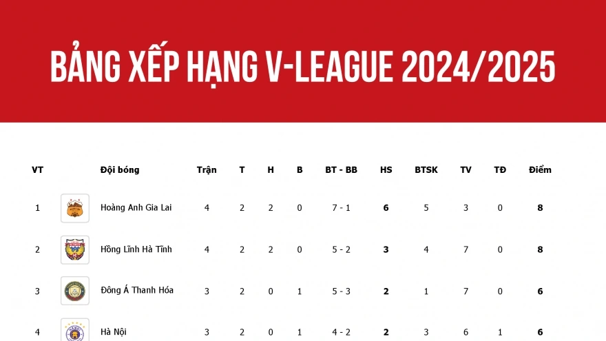 Bảng xếp hạng V-League 2024/2025: HAGL gây ấn tượng mạnh