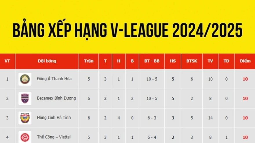 Bảng xếp hạng V-League 2024/2025 mới nhất: HAGL tụt hạng sâu, bất ngờ tốp đầu